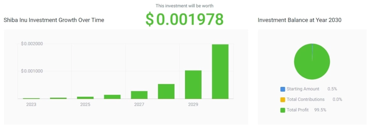 Will Shiba Inu Coin Reach 1 or 50 Cents SHIB Prediction