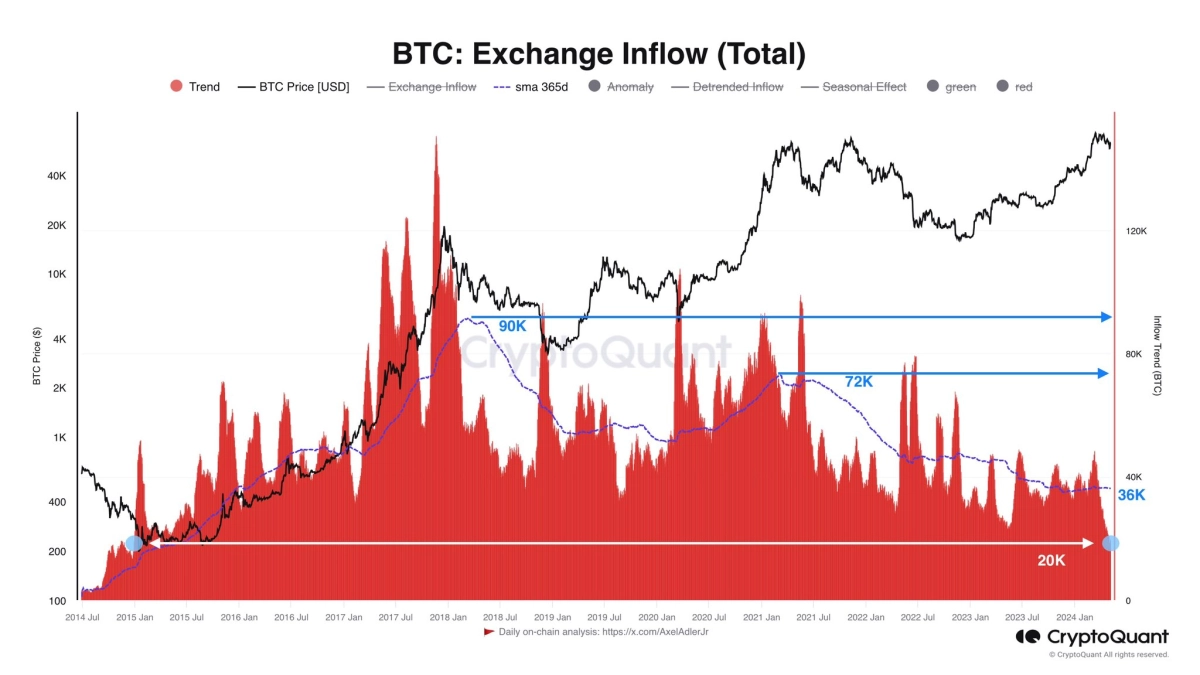Bitcoin Exchange Inflow