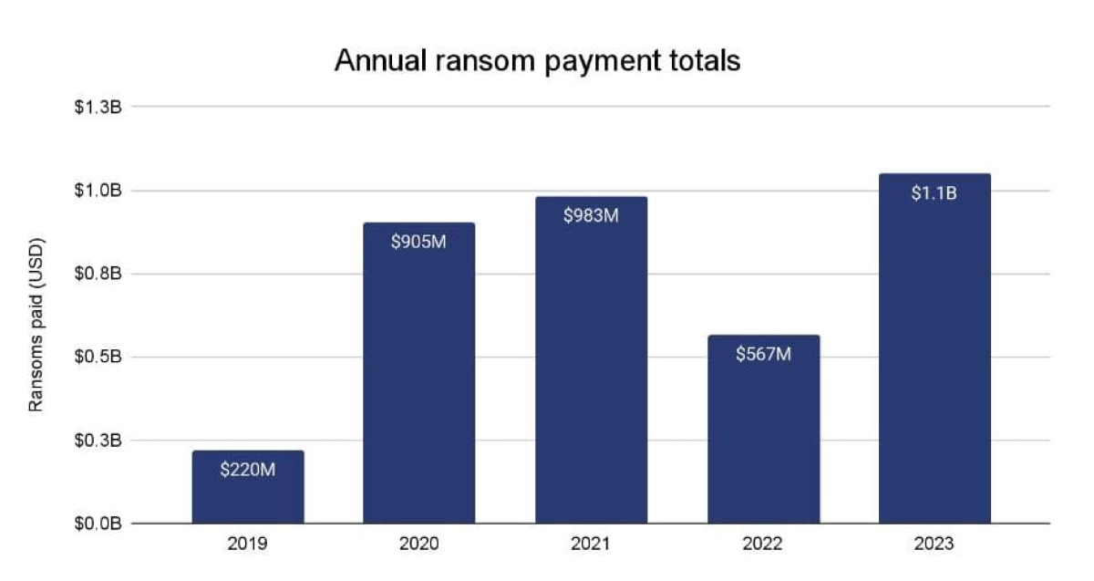 Annual Ransom Payment Total. Source: Chainalysis