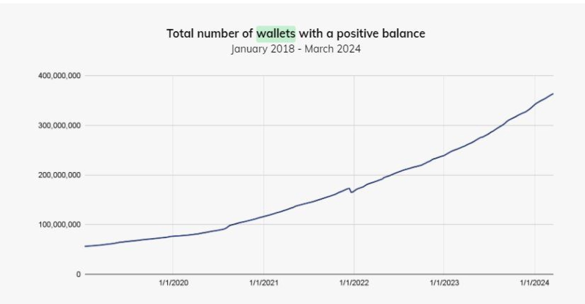 Positive Balance Wallets. Source: Chainalysis
