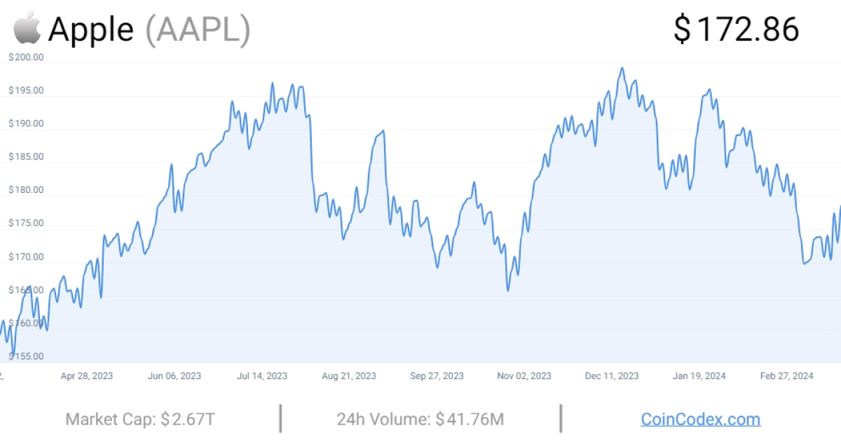 Apple stock price chart