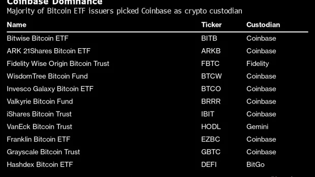 Coinbase dominance in spot bitcoin ETF market