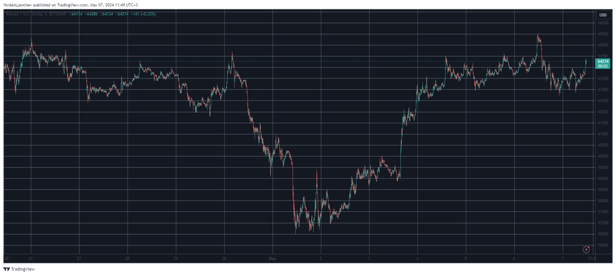 Bitcoin/Price/Chart 07.05.2024. Source: TradingView