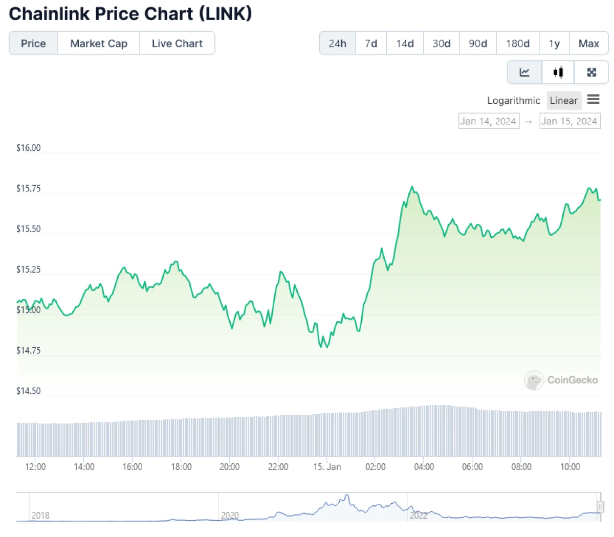Chainlink Price Chart (LINK) 