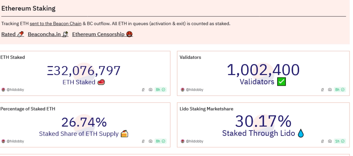 Ethereum Staking info from Dune