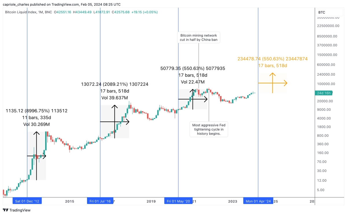 crypto skyrocket