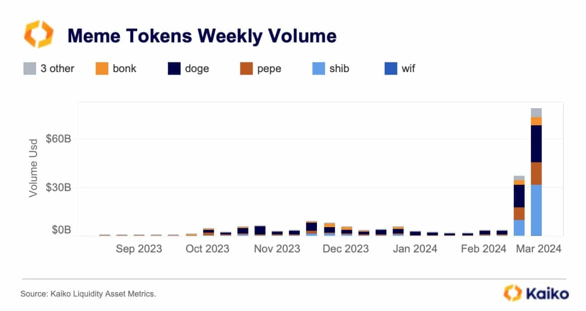 Shiba Inu Flips Dogecoin And Solana In Weekly Trading Volume: Kaiko ...