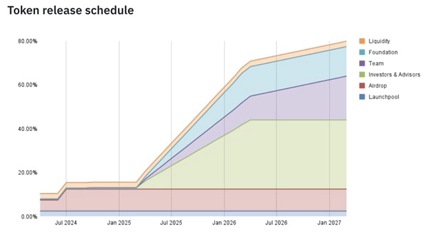 renzo_protocol_token_release_schedule_chart