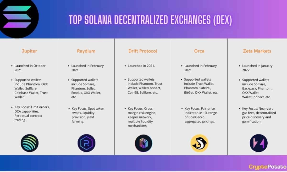 Solana DEX는 기존 거래소보다 성능이 뛰어납니다.

솔라나의 DEX는 향상된 보안, 개인 정보 보호, 접근성 및 자산 다양성과 같은 기존 거래소에 비해 이점을 제공합니다.