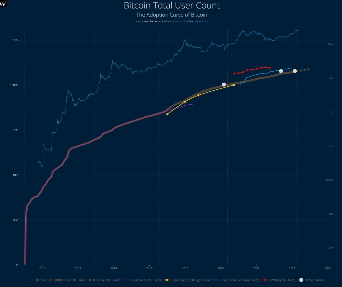 Bitcoin Total User Count
