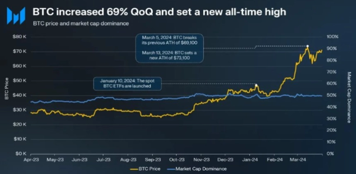 Bitcoin Q1 Performance Summary: Surging Prices, ETF Inflows, and Layer Growth