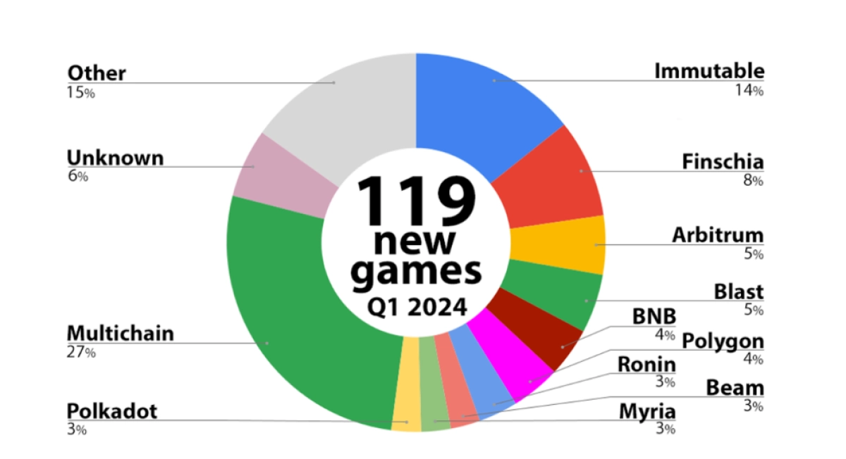 Big Blockchain Game List Unveils Key Trends in Blockchain Gaming for Q1 2024