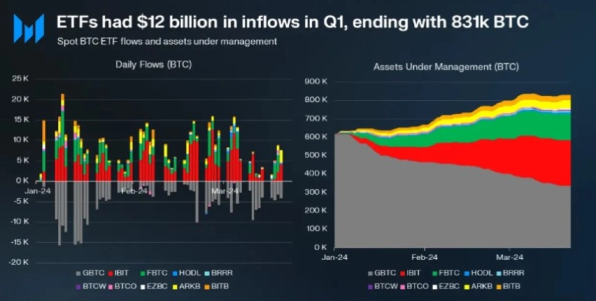 Bitcoin Q1 Performance Summary: Surging Prices, ETF Inflows, and Layer Growth