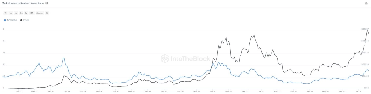 Bitcoin Top In Yet? What The Legendary MVRV Ratio Says - Crypto Daily