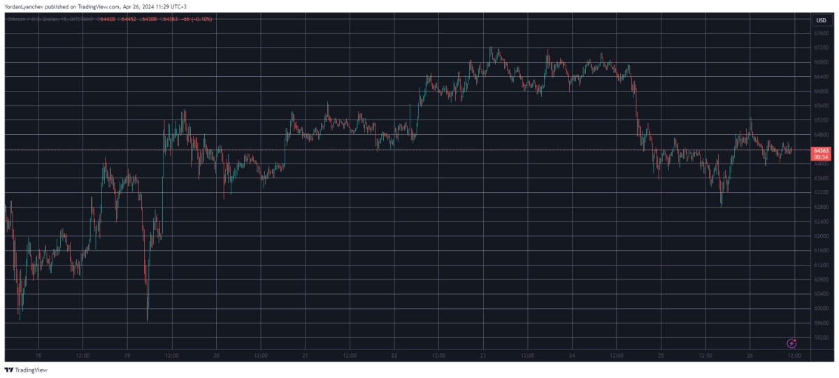 Bitcoin/Price/Chart 26.04.2024. Source: TradingView