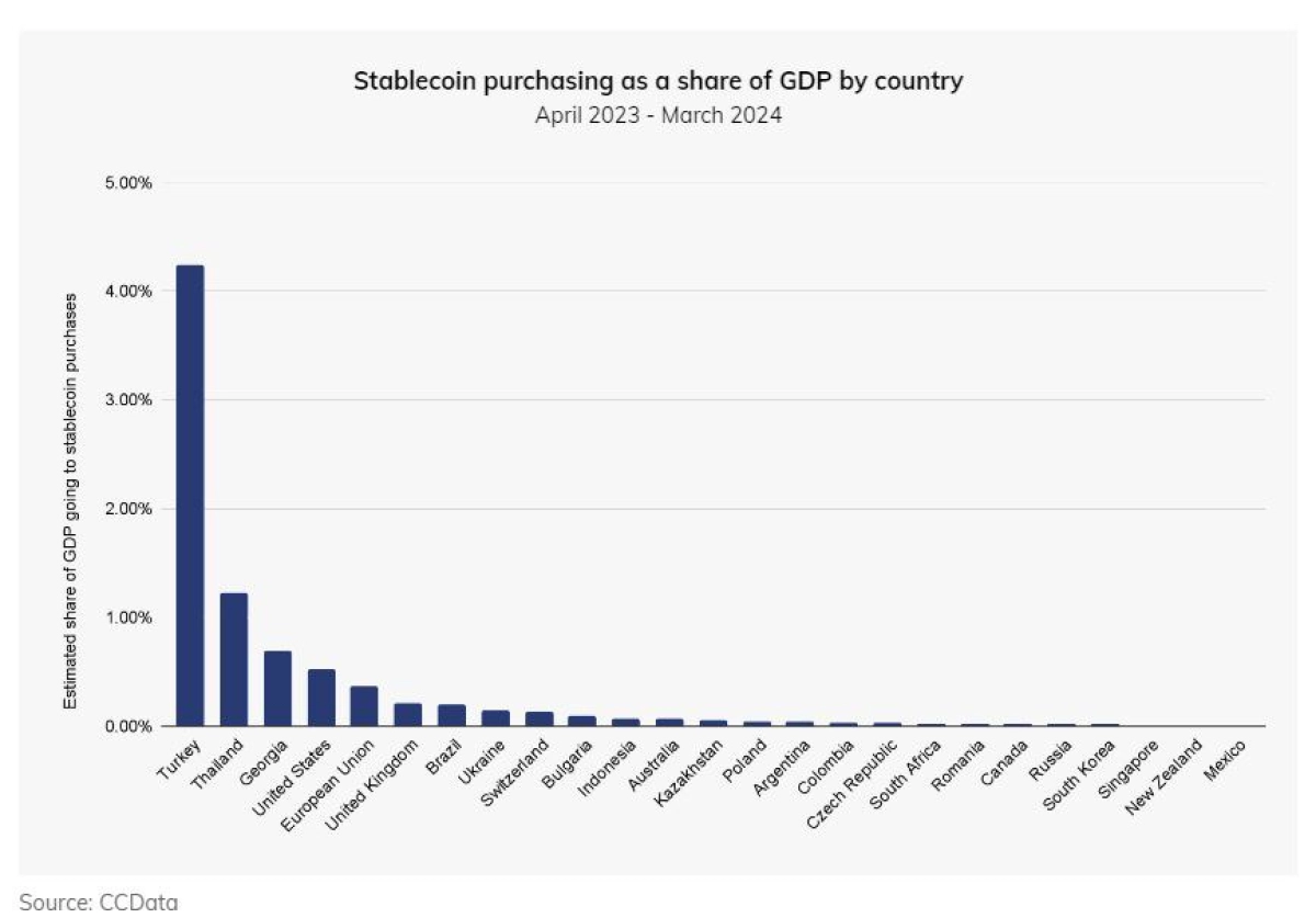 Stablecoin Purchases. Source: Chainalysis