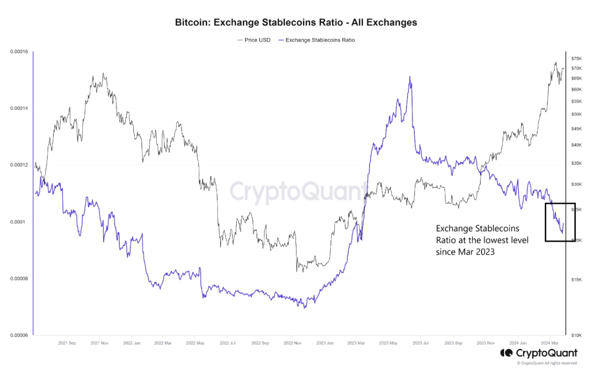 Bitcoin Exchange Stablecoins Ratio