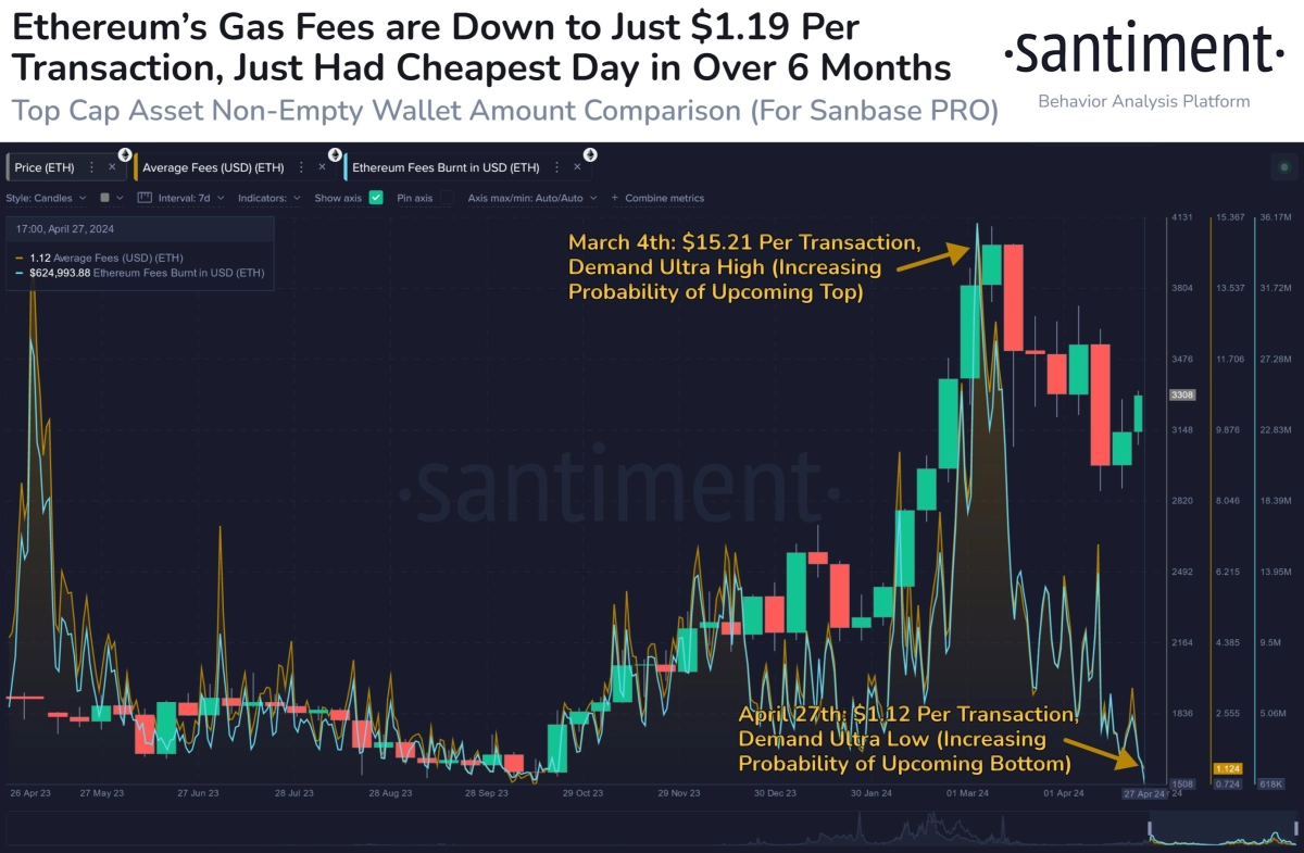 Ethereum Gas Fees Are Down: Infrastructure is Ready to Host More Traffic