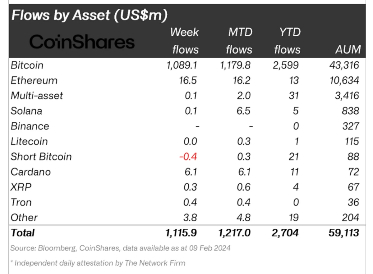 Crypto asset flows.