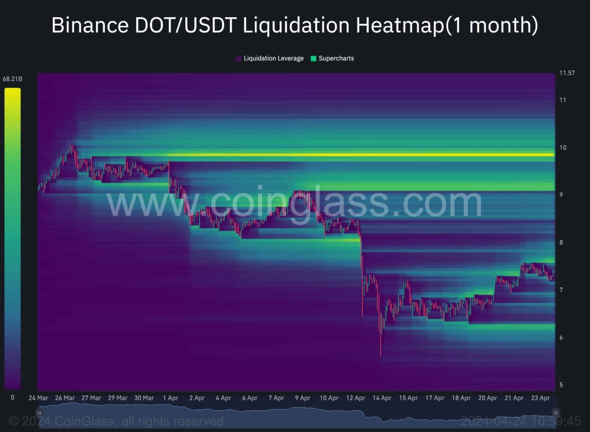 dot_usdt_liquidation_heatmap_2404241
