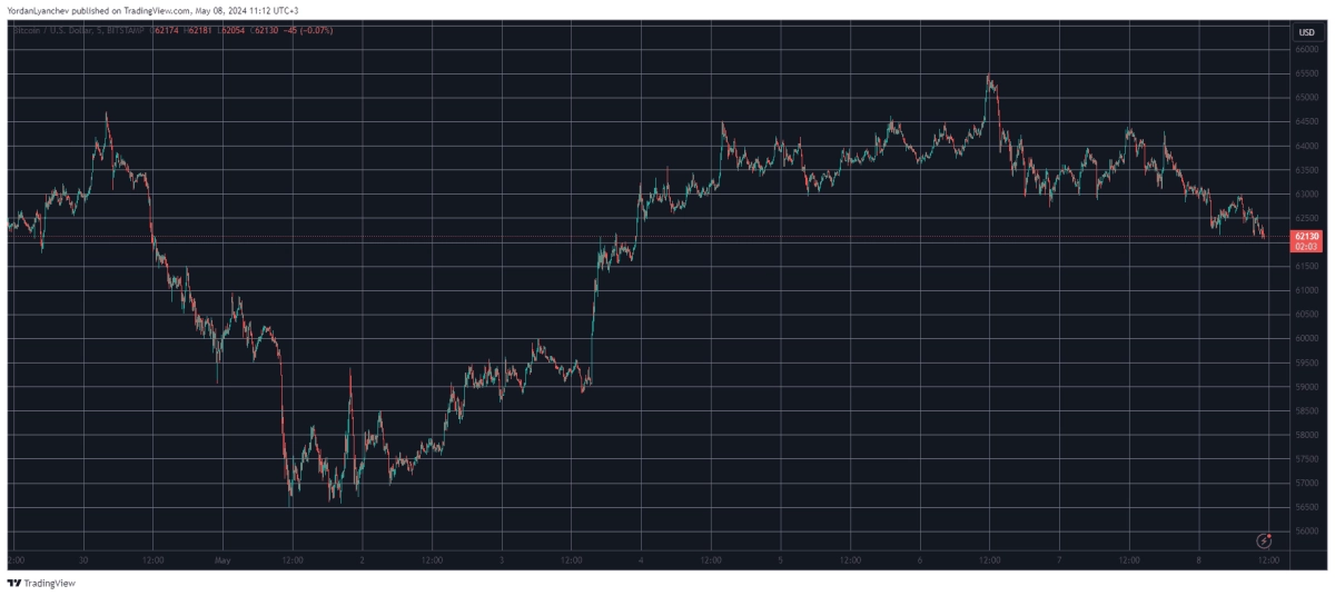 Bitcoin/Price/Chart 08.05.2024. Source: TradingView