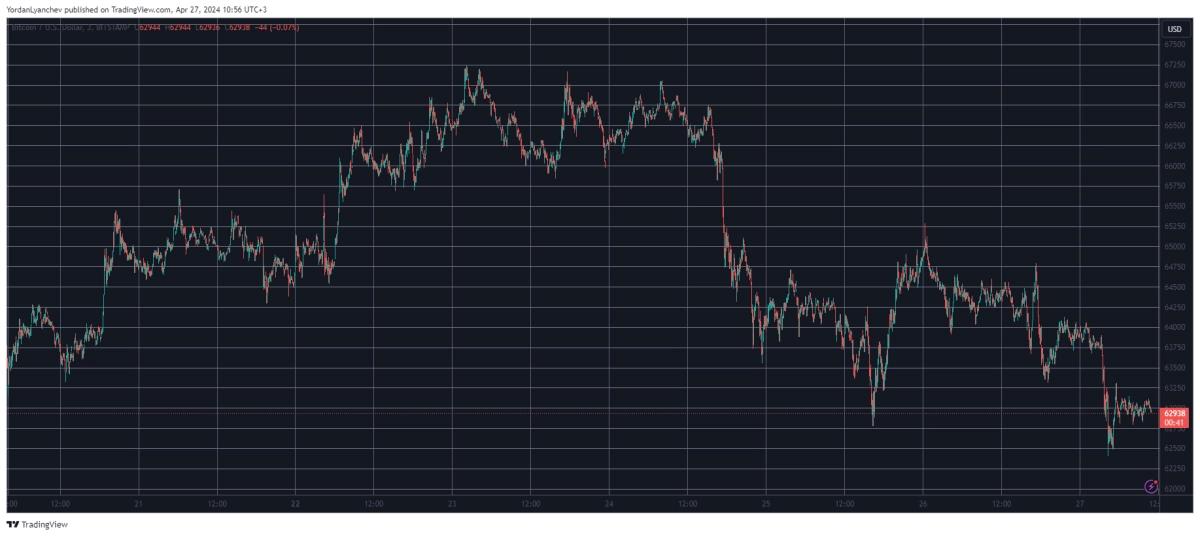 Bitcoin/Price/Chart 26.04.2024