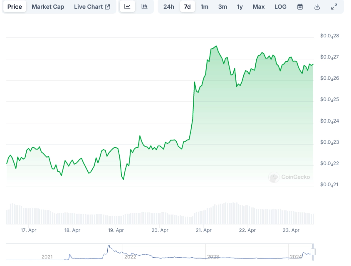 SHIB Price last 7days, from Coingecko