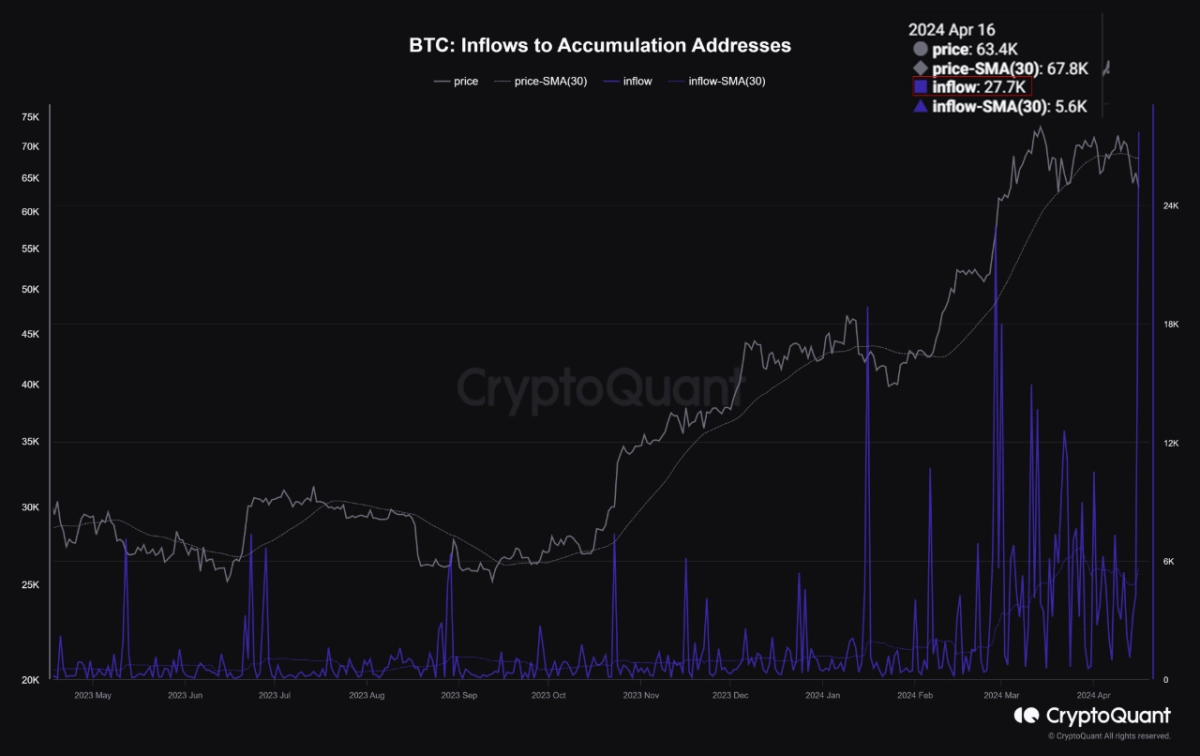 Bitcoin Accumulation Address Inflow