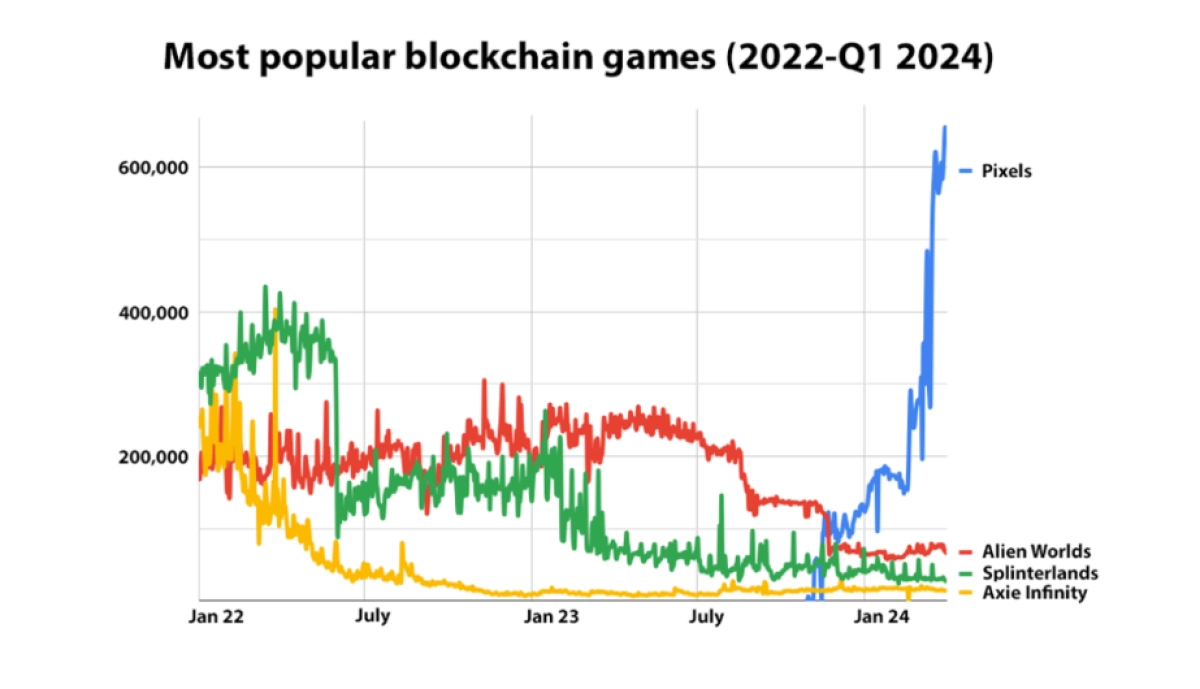 Big Blockchain Game List Unveils Key Trends in Blockchain Gaming for Q1 2024