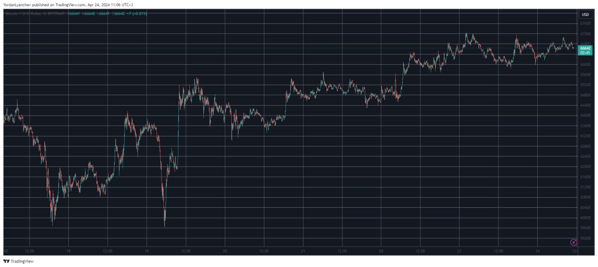 Bitcoin/Price/Chart 24.04.2024. Source: TradingView